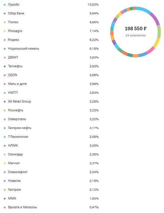 Состав портфеля сына (пропорции актуальны на 1 число этого месяца)