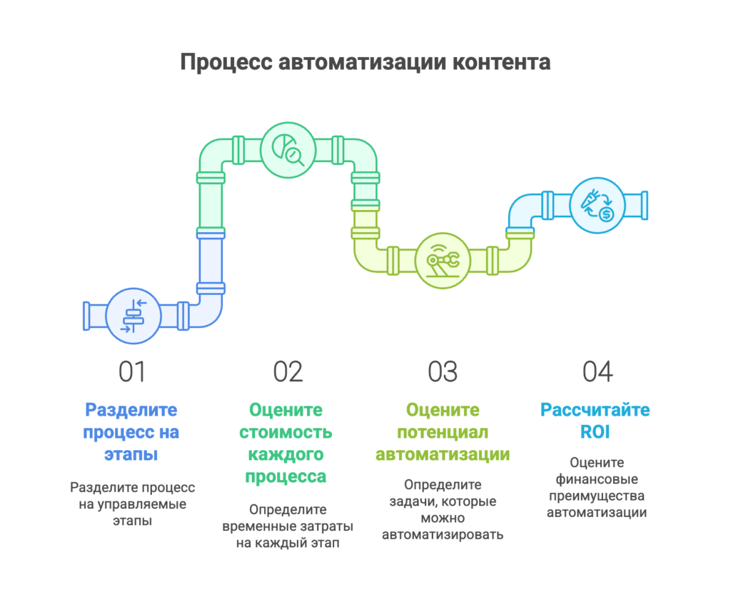 Процесс автоматизации контента
