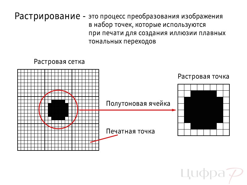 Растрирование
