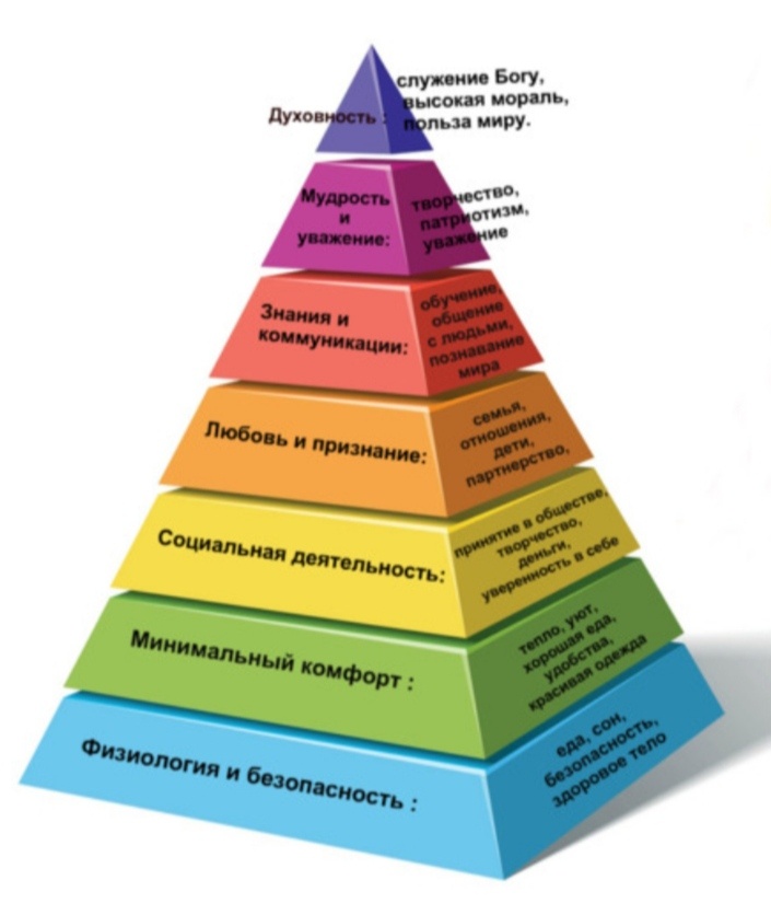 Пирамида потребностей Маслоу