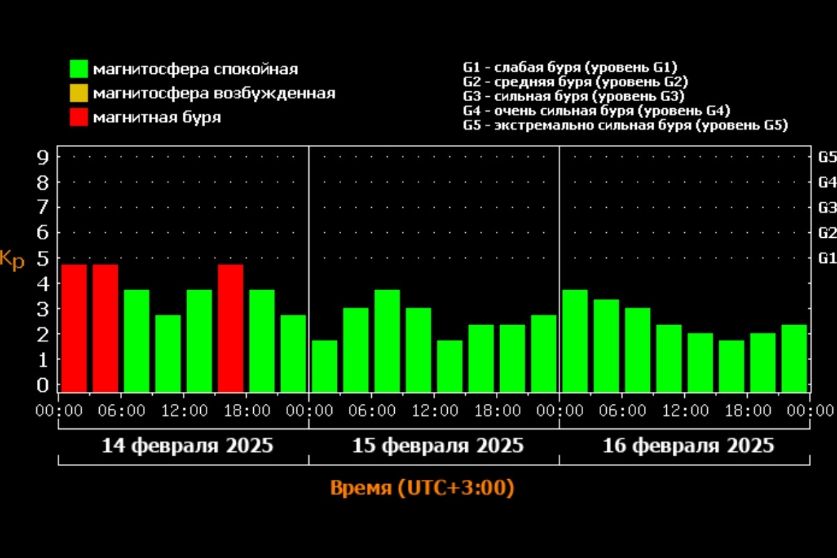 ИКИ РАН и ИСЗФ СО РАН Лаборатория солнечной астрономии📷Прогноз на 3 дня