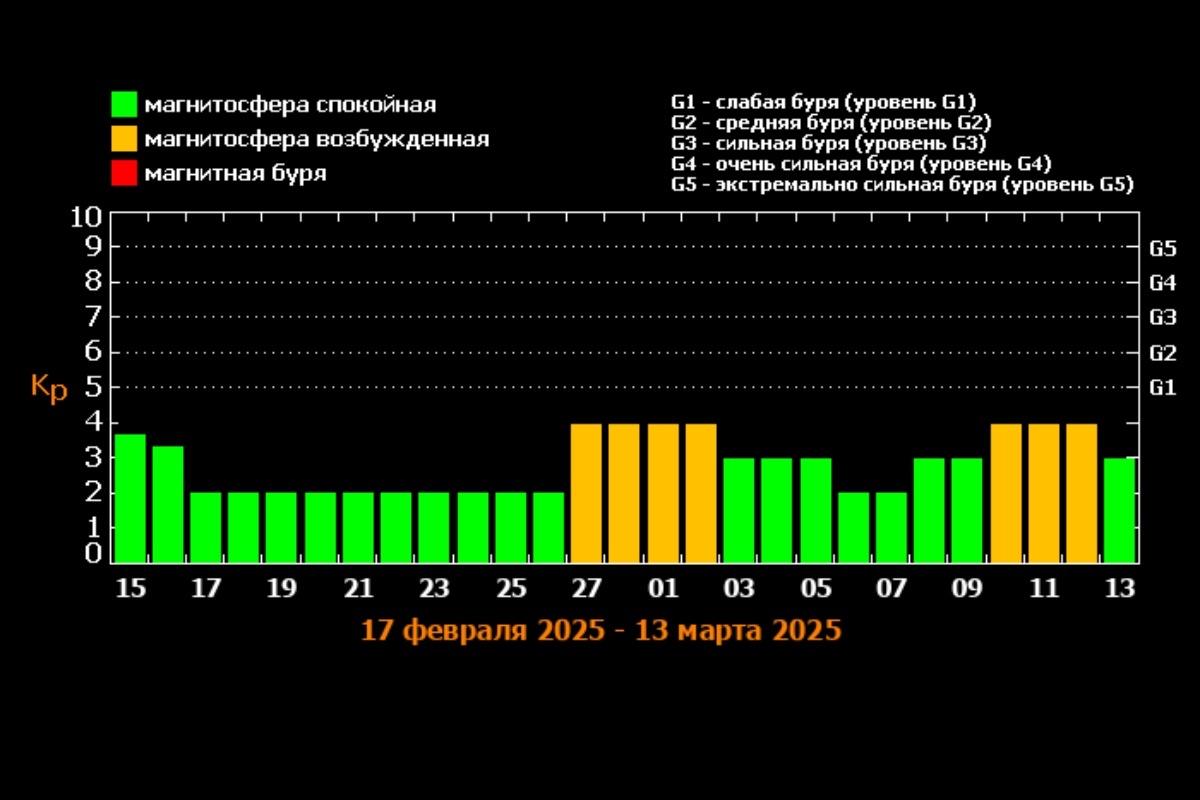 ИКИ РАН и ИСЗФ СО РАН Лаборатория солнечной астрономии📷Прогноз до 13 марта