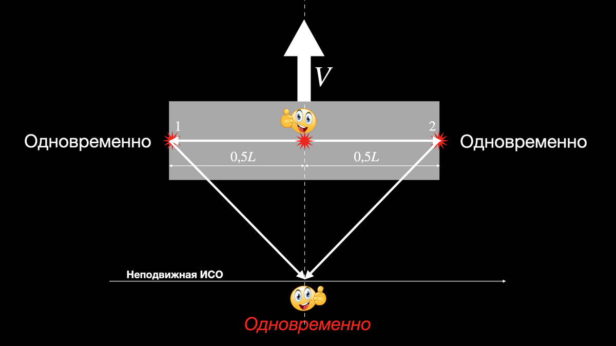 Рисунок 2. Когда свет от лампочки, расположенной в центре движущегося стержня, достигает левого и правого краёв стержня, то на краях стержня одновременно загораются лампочки 1 и 2. Для неподвижного наблюдателя лампочки 1 и 2 тоже загораются одновременно.