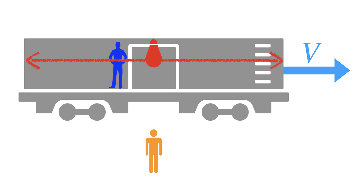 Рисунок 1. Явление относительности одновременности.