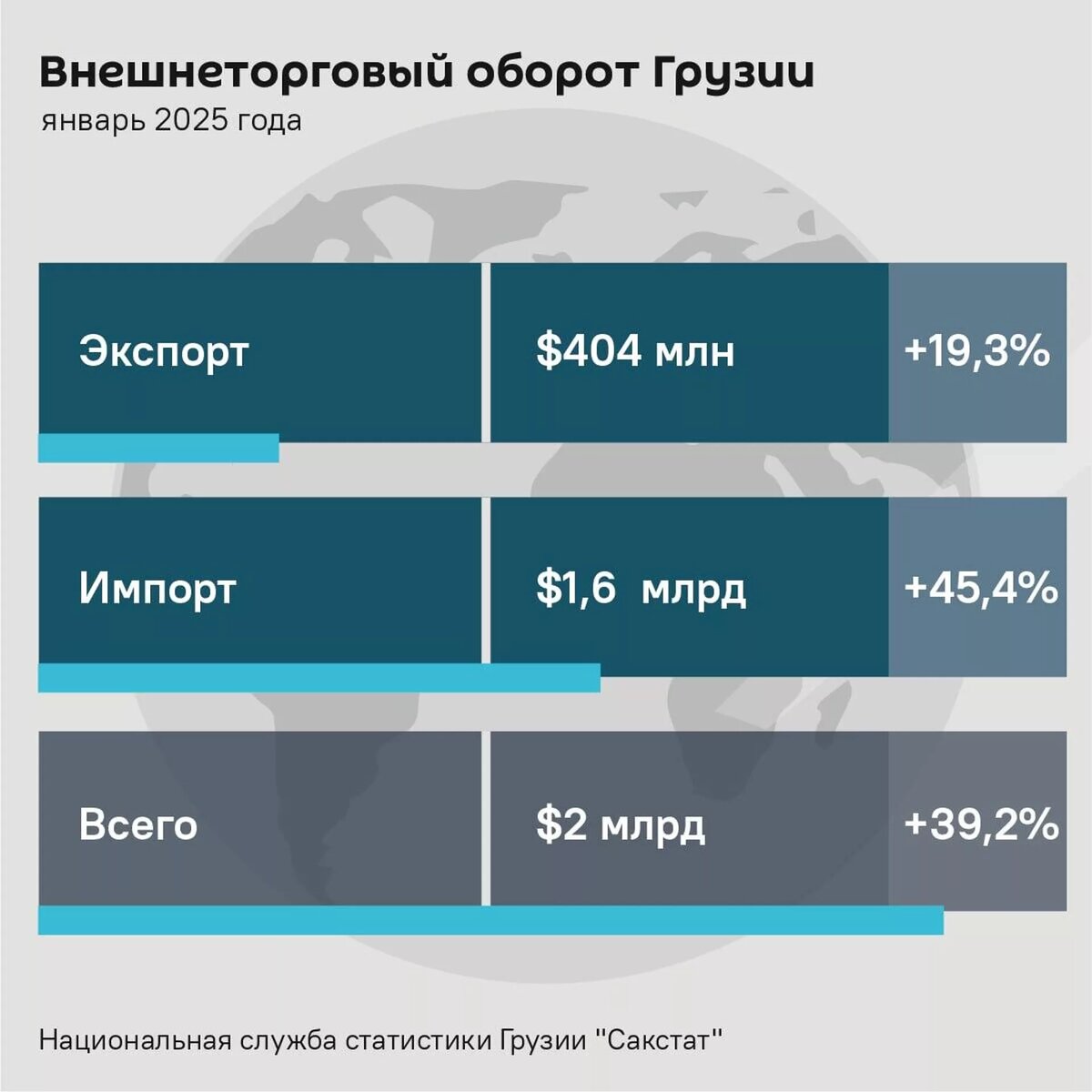 Внешнеторговый оборот Грузии за январь
© Sputnik