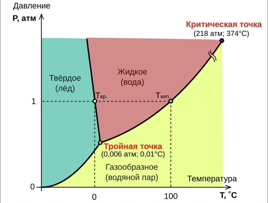 Тройная точка воды