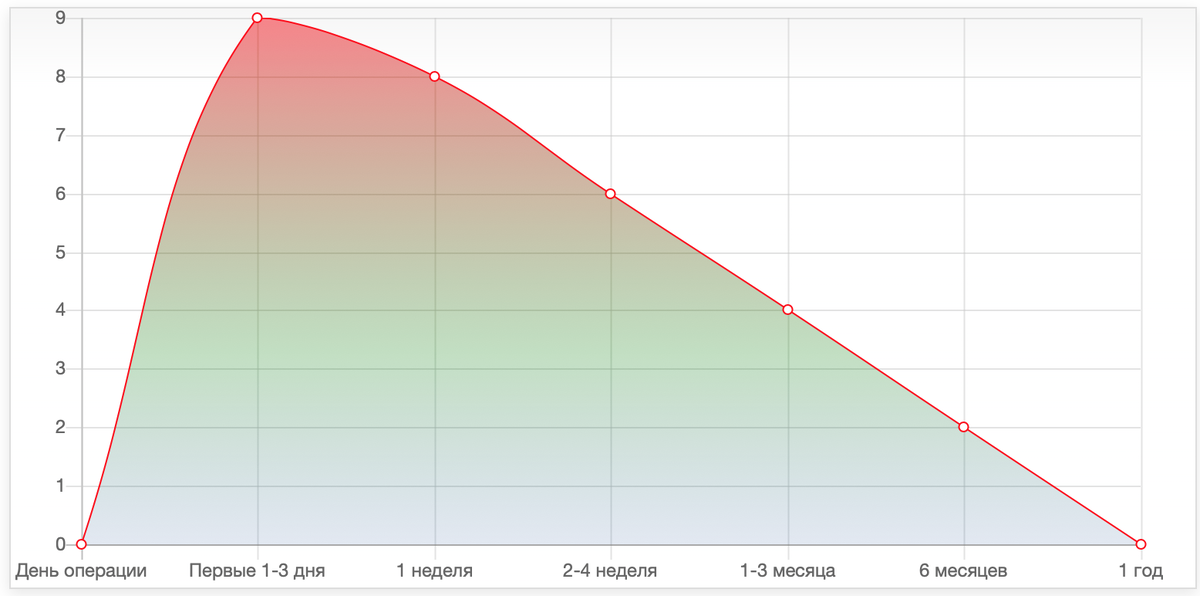 График соотношения уровня стресса к времени после операции