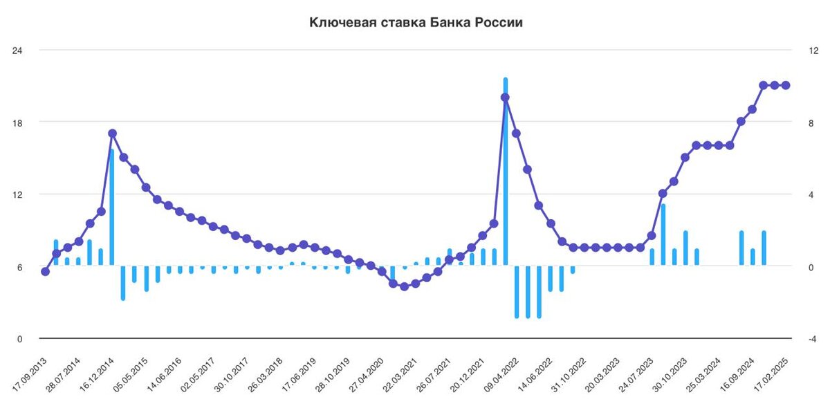 Центробанк России сохранил ключевую ставку на уровне 21% годовых.