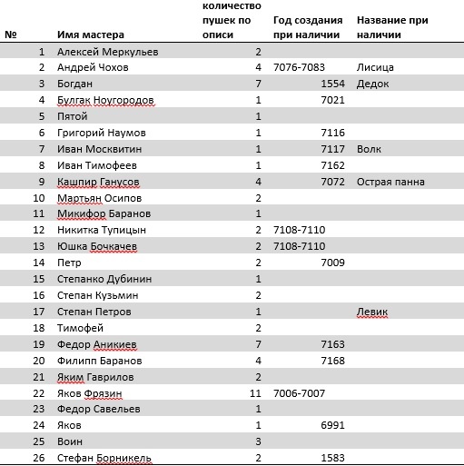Таблица с именами пушечных мастеров