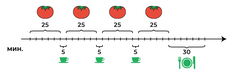 Так работает метод помидора, но мне он не сильно-то помог