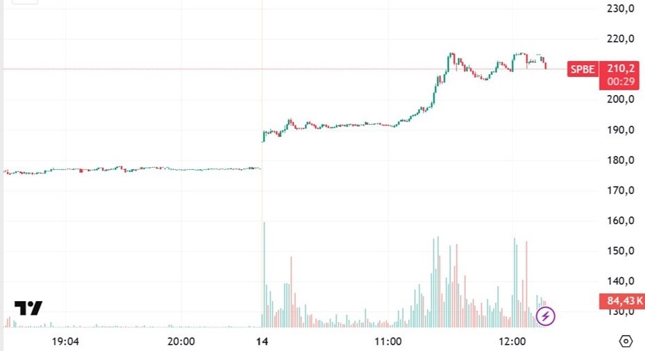    График роста котировок акций СПб Биржи 14 февраля 2025 года. Автор фото: TradingView / t.me/selfinvestor