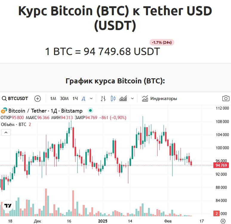 12 февраля появились новые данные по инфляции в США – годовой рост достиг 3% (прогнозировалось 2.9%), а базовый CPI составил 3.3% вместо ожидаемых 3.1%. Эти цифры стали катализатором для коррекции рынка, и цена биткоина снизилась до $94 тысяч.
