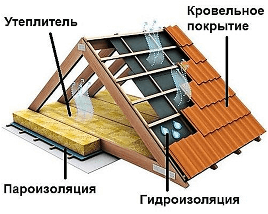Пирог холодной кровли 