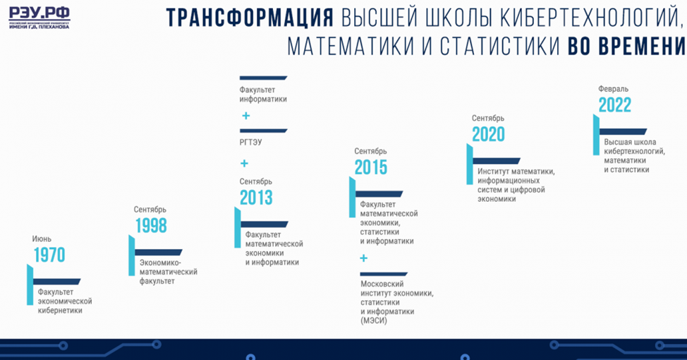 Трансформация ВШКМиС во времени