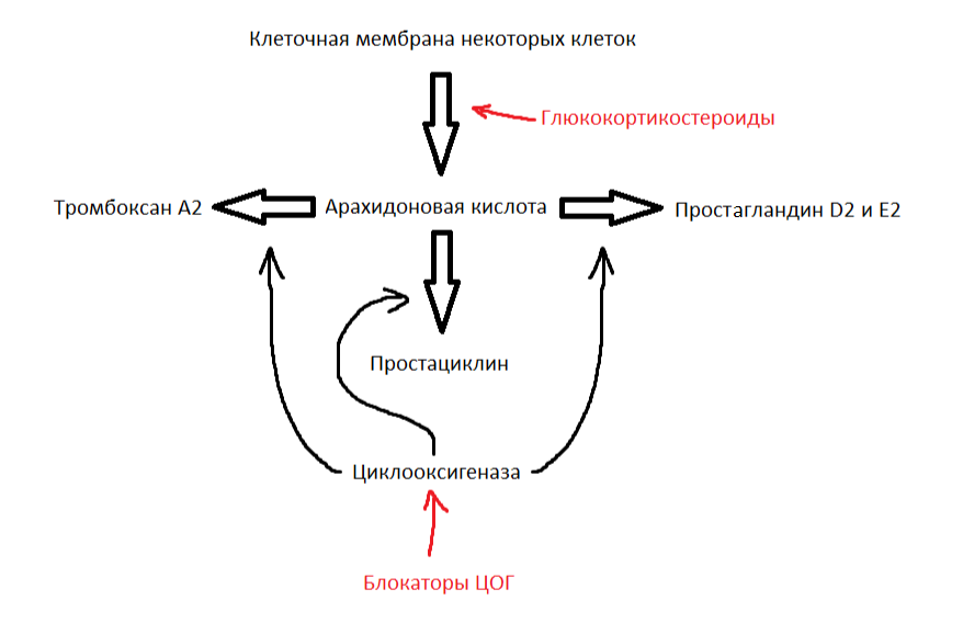 Красным цветом обозначены лекарства. 