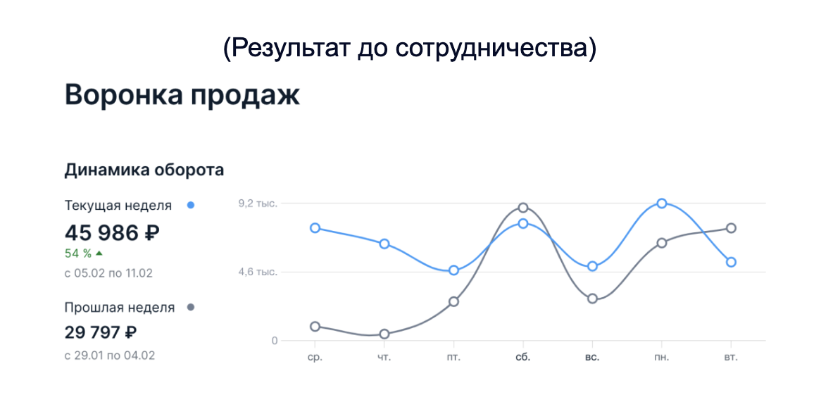 Результаты клиента до сотрудничества с нами