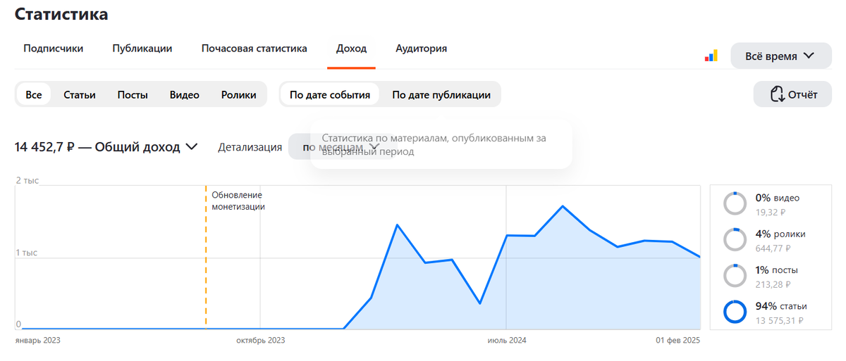 заработок за 1 год на Дзен.
