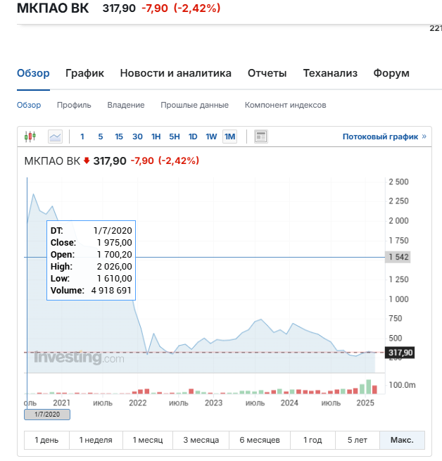 график акций ВК https://ru.investing.com/equities/mail.ru-grp-wi
