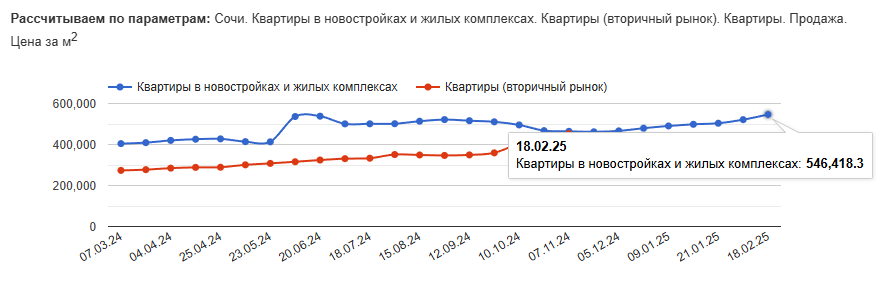 СОЧИ. Динамика средней цены за год. Источинк: restate.ru - Листайте, далее вторичка.