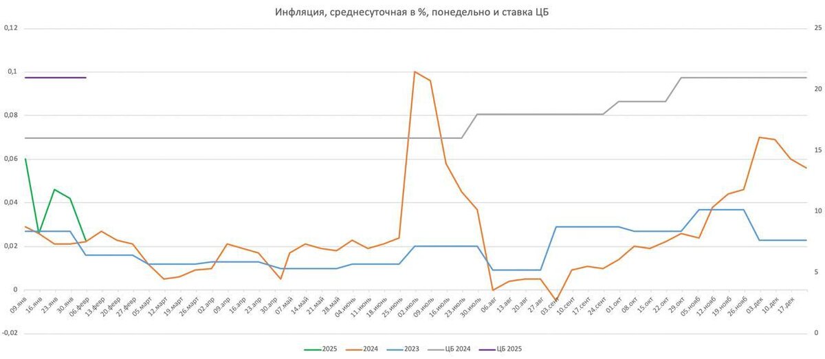 Динамика среднесуточной инфляции понедельно и ставки ЦБ