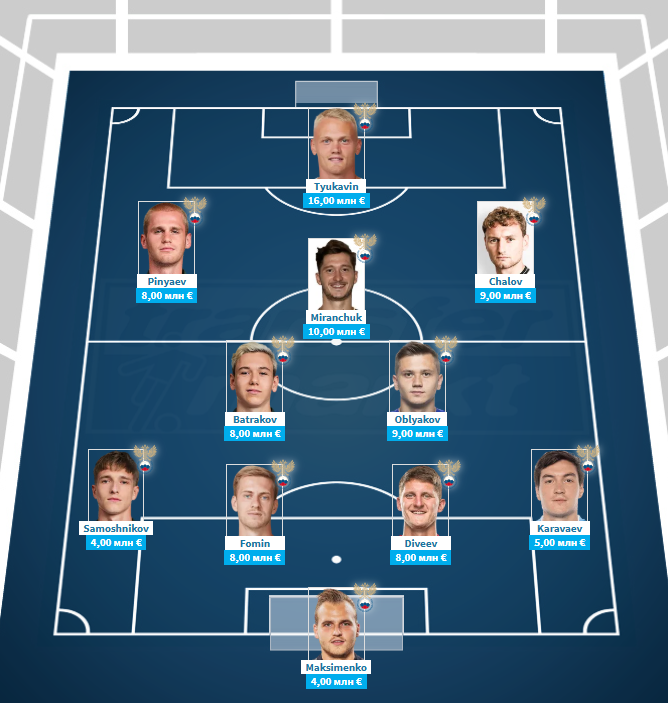 Стартовый состав сборной России 2025 / источник:  Transfermarkt.