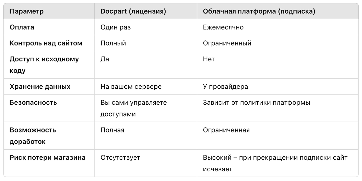 сравнительная таблица лицензионных и облачных платформ