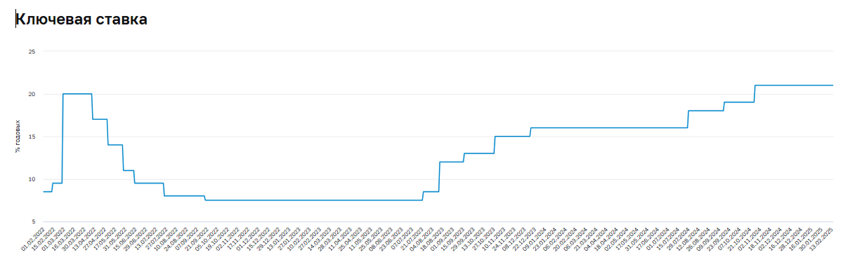 Ставка ЦБ февраль 2025