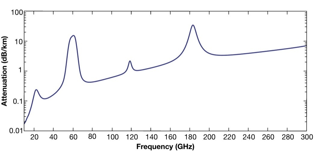 источник: https://www.dbcontrol.com/the-millimeter-wave-spectrum-a-critical-asset-for-defense/