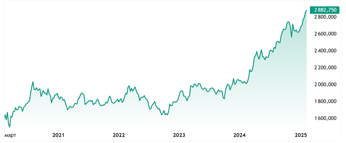 График золота. TradingView