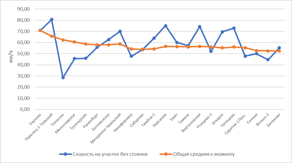 Построено атвором по данным с Тутут