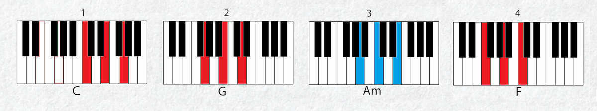 Аккорды I - V - vi - IV (C – G – Am – F) 