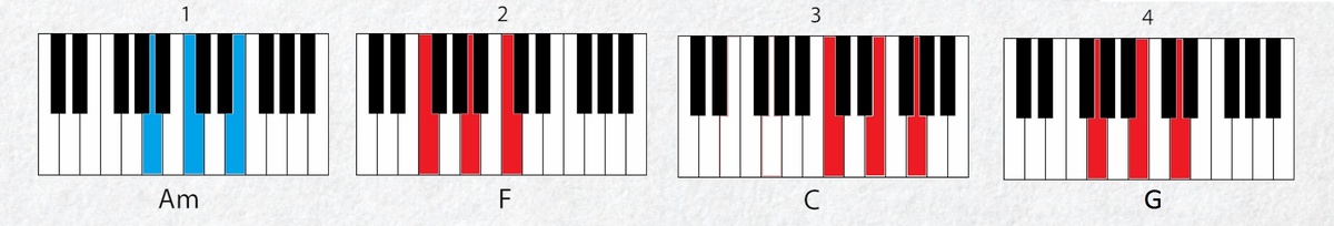 Аккорды vi - IV - I - V (Am – F – C – G)