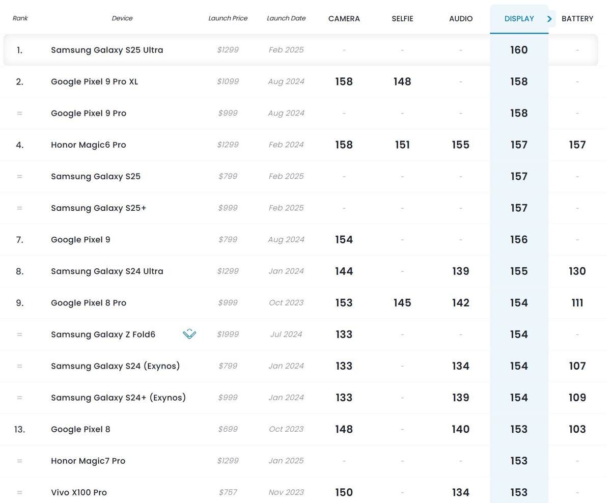 Скриншот сайта DxOMark  📷
