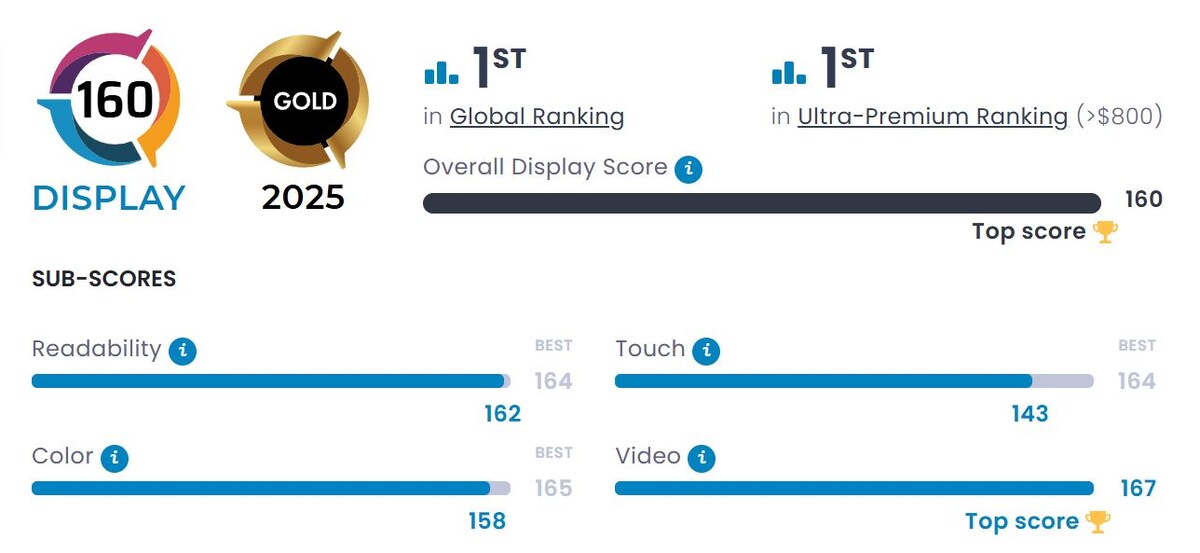 Скриншот сайта DxOMark  📷

