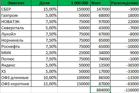 Структура портфеля после покупок