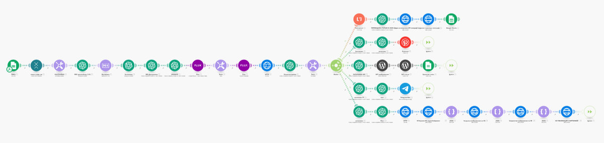 Система автоматизации, которая создает и размещает адаптированные тексты в разные соцсети
