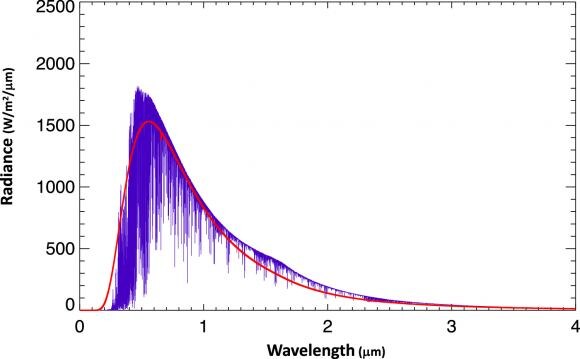 Исследователи создали синтетические спектры для Kepler-62 и белого карлика на основе того, что известно об обоих. Это изображение показывает спектральное распределение энергии смоделированного белого карлика с эффективной температурой 5000 К (красный) и синтетический спектр Kepler-62 (4859 К, фиолетовый)