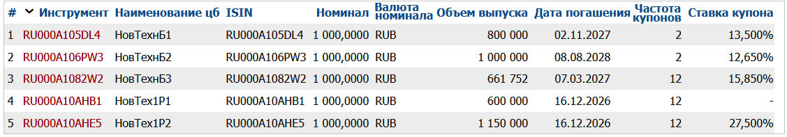 Облигации "Новых технологий" на Мосбирже. Данные от 16.02.2025. Источник: сайт Мосбиржи