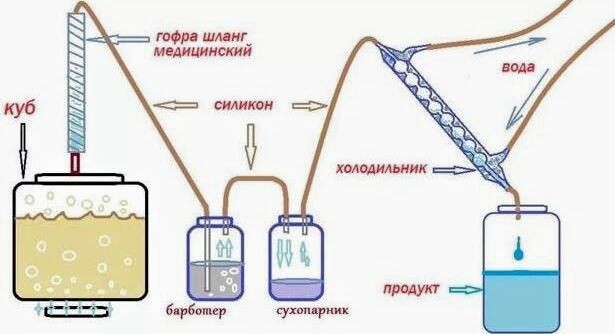 Как сделать самогон в домашних условиях