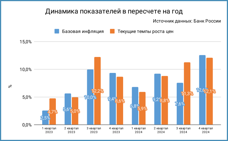 Динамика базовой инфляции и текущих темпов роста цен.