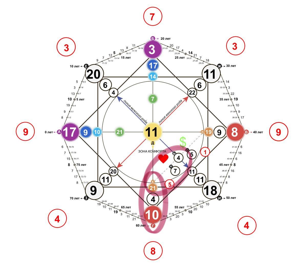 Часто на консультацию приходят по запросу отношений. В Матрице Судьбы за зону отношений отвечает пять Арканов и чакра Свадхистана - кармический хвост из трех Арканов и дополнительно два Аркана. Всё их нужно учитывать, а не смотреть только на Аркан который стоит под сердцем...