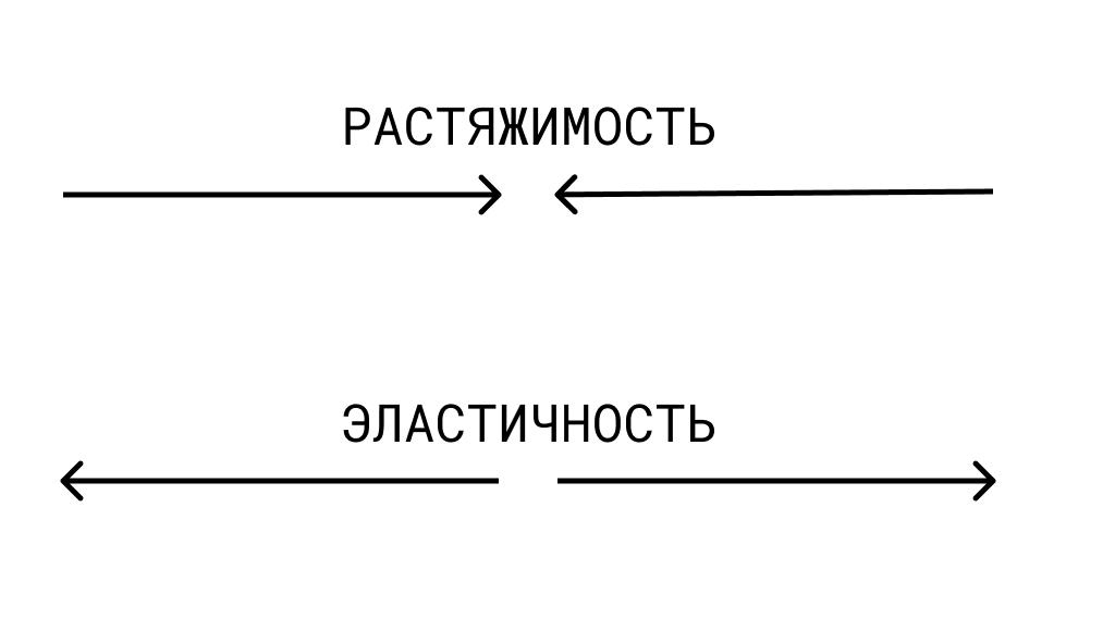 график показывающий что такое растяжимость и эластичность
