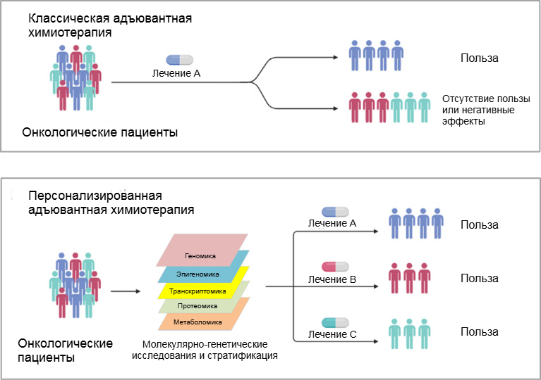 Думаю, примерно так в будущем для пациентов будут подбирать химиотерапию. Источник: https://pmc.ncbi.nlm.nih.gov/articles/PMC9149592/