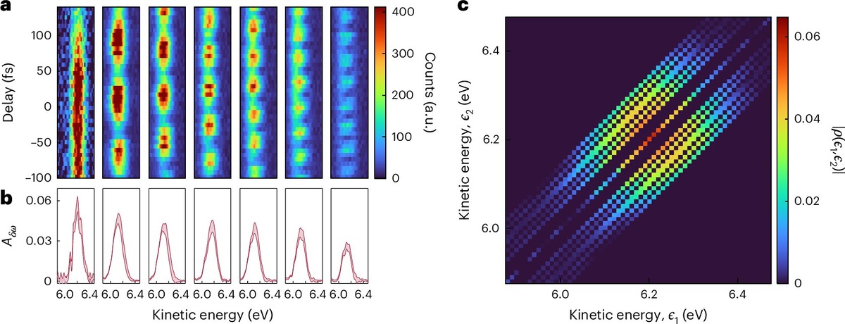 Экспериментальные результаты, полученные с протоколом KRAKEN для фотоионизации атомов гелия.    
 Источник: Nature Photonics (2025). DOI: 10.1038/s41566-024-01607-8  📷
