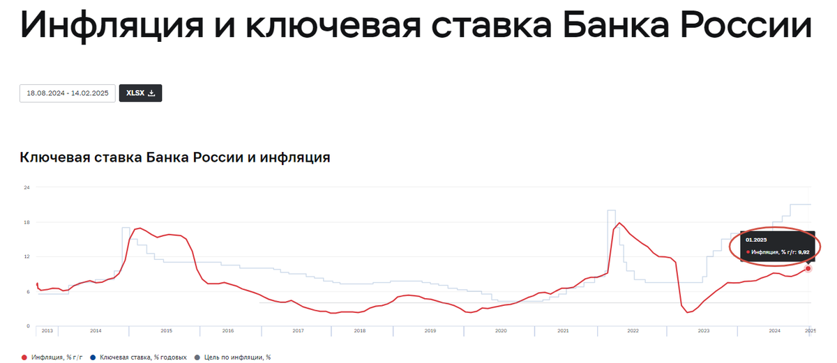 Инфляция и ключевая ставка Банка России. Источник: cbr.ru
