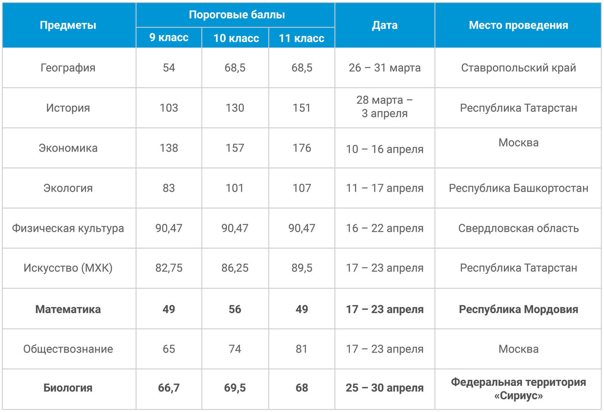    Как поступить на экономические специальности в Москве