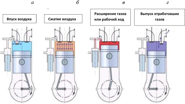 Схема работы дизельного двигателя.