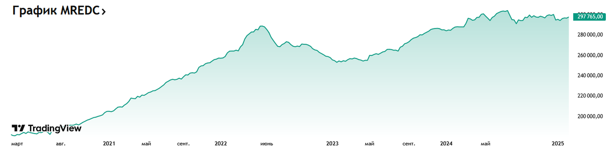 Индекс Московской недвижимости ДомКлик