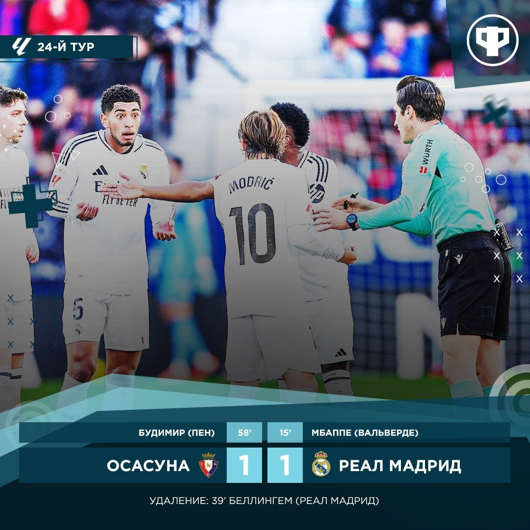 Мадридский "Реал" сыграл вничью с "Осасуной" в матче 24-го тура чемпионата Испании по футболу.Встреча в Памплоне завершилась со счетом 1:1. У "королевского клуба" отличился Килиан Мбаппе (15-я минута), в составе хозяев забил Анте Будимир (58, с пенальти). Гости с 39-й минуты играли в меньшинстве после удаления Джуда Беллингема.