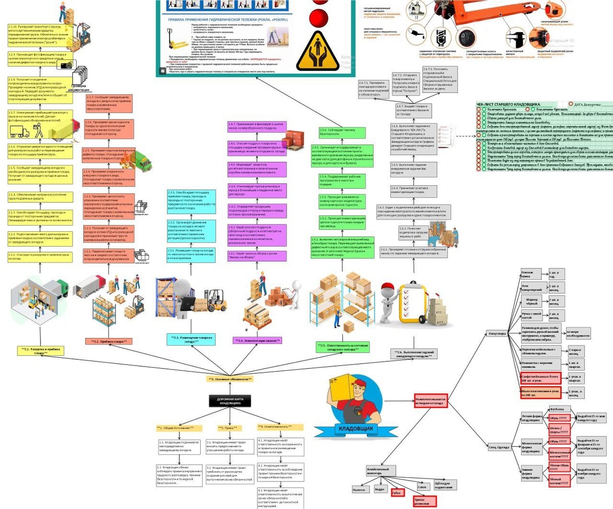 Пример Должностной инструкции кладовщика в формате Дорожной карты кладовщика в виде комикса.
